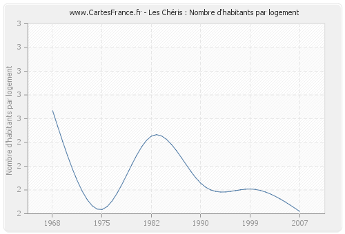 Les Chéris : Nombre d'habitants par logement